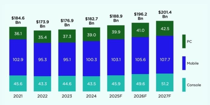 newzoo-revises-2025-global-games-market-growth-forecast-to-$188.9bn