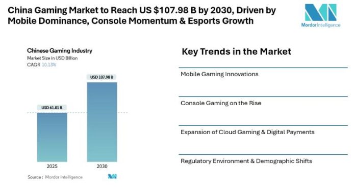 china-gaming-market-to-reach-us-$107.98-b-by-2030,-driven-by-mobile-dominance,-console-momentum-&-esports-growth