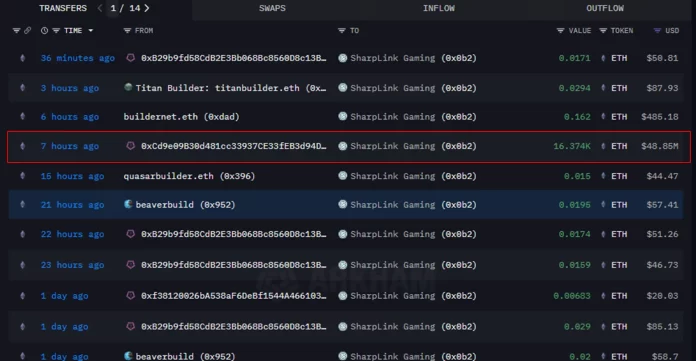 ‘ethereum-hoarding’-sharplink-gaming,-purchases-additional-16,374-ethereum