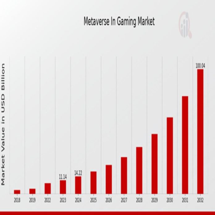 metaverse-in-gaming-market-projected-to-surpass-usd-1000-billion-at-27.62%-cagr-by-2032