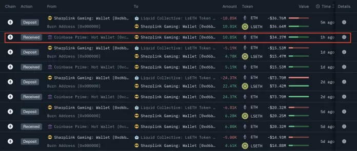 data:-sharplink-gaming-increased-its-holdings-by-10,850-eth,-worth-approximately-34.37-million-usd-–-chaincatcher