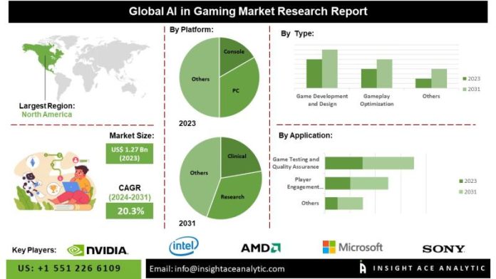 ai-in-gaming-market-to-witness-20.8%-cagr-with-emphasis-on-simulation,-strategy,-and-rpg-genres