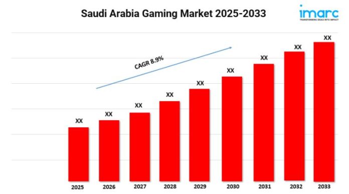 saudi-arabia-gaming-market-size-to-hit-usd-4,7385-million-by-2033-at-a-cagr-of-8.9%