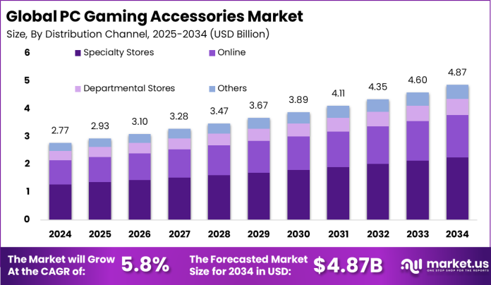 pc-gaming-accessories-market