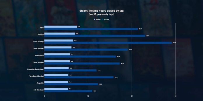 which-game-genres-get-the-most-playtime?