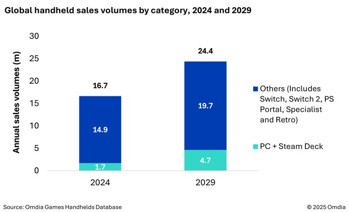 2.3-million-pc-gaming-handhelds-expected-to-be-sold-in-2025