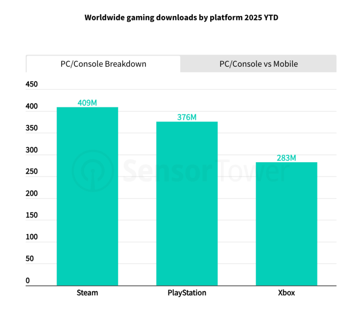 pc/console-gaming:-winning-titles,-genres,-publishers