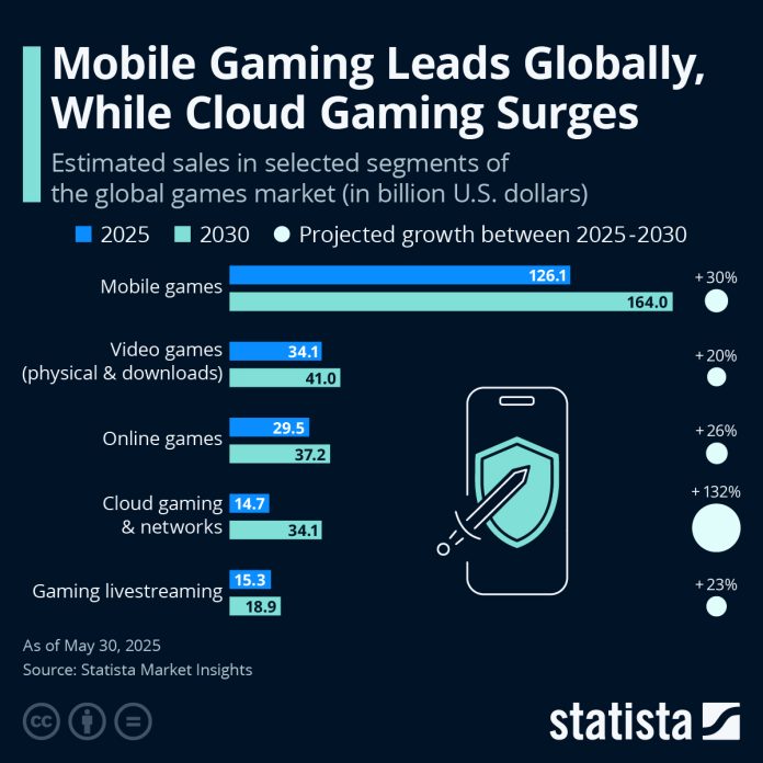 infographic:-mobile-gaming-leads-globally,-while-cloud-gaming-surges