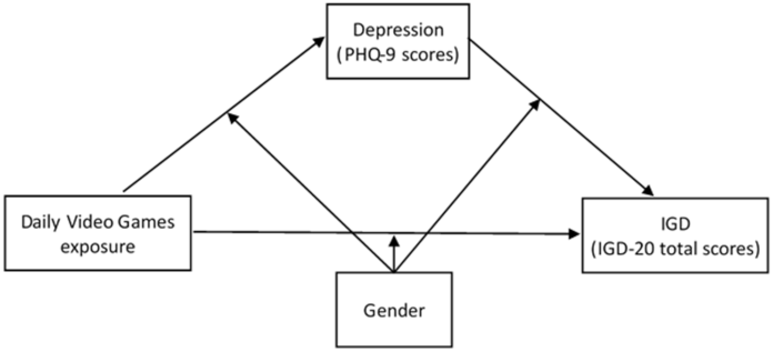 mediating-role-of-depression-and-gender-in-the-relationship-between-daily-video-games-exposure-and-internet-gaming-disorder-(igd)-among-college-students-–-bmc-psychology